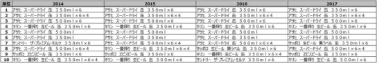 ビールカテゴリ売上金額ランキング推移（2014年～2017年）