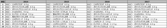 スナックカテゴリ売上金額ランキング推移（2014年～2017年）