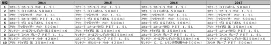 コーラ・炭酸飲料カテゴリ売上金額ランキング推移（2014年～2017年）