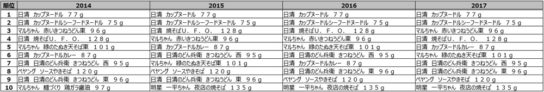 カップ麺カテゴリ売上金額ランキング推移（2014年～2017年）