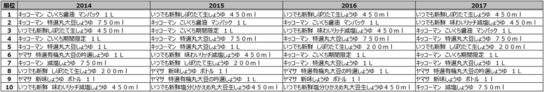 醤油売上金額ランキング推移（2014年～2017年）