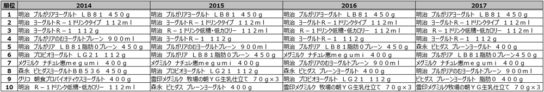 ヨーグルト売上金額ランキング推移（2014年～2017年）