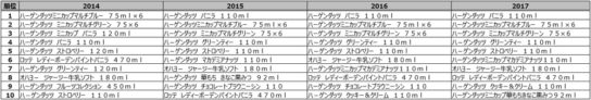 プレミアムアイス売上金額ランキング推移（2014年～2017年）