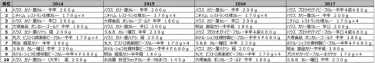 調理済みカレーカテゴリ売上金額ランキング推移（2014年～2017年）