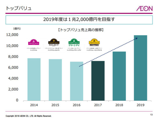 トップバリュの売上高