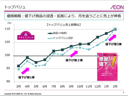 値下げとトップバリュの売上高の推移