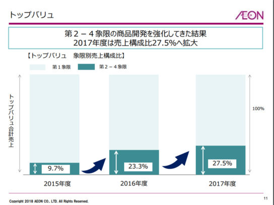 差別化商品の売上構成比