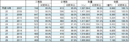 2017年の冷凍食品の国内生産