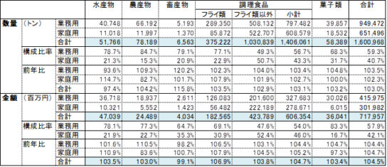 品目別生産量