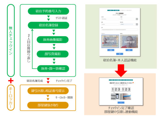 チェックインと鍵の引渡しの流れ1