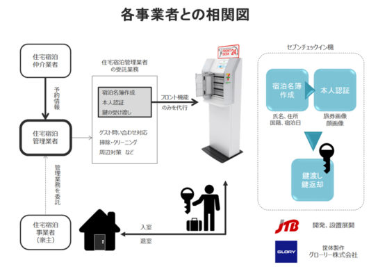 チェックインと鍵の引渡しの流れ2