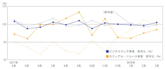 青山商事月次推移