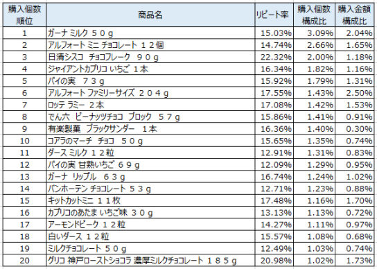 チョコレート　2018年1月～2018年3月ランキング（購入個数順）