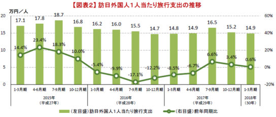 訪日外国人1人当たり旅行支出の推移