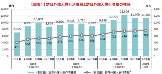 訪日外国人旅行消費額と訪日外国人旅行者数の推移