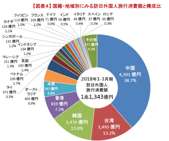 国籍・地域別にみる訪日外国人旅行消費額と構成比