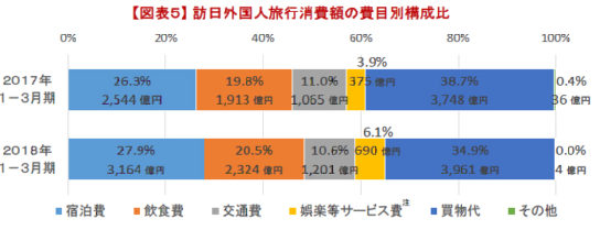 訪日外国人旅行消費額の費目別構成比