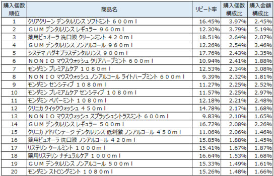 洗口液　2018年1月～2018年3月ランキング（購入個数順）