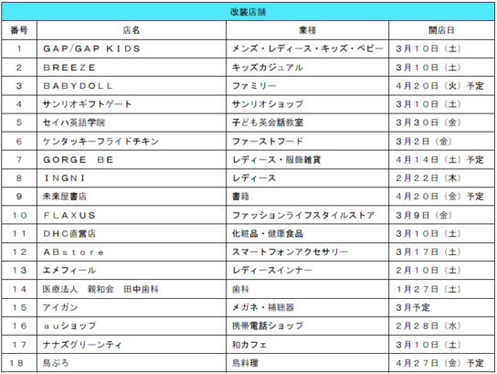 改装18店舗