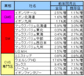 イオン／3月の既存店売上高イオンリテール1.1％増、イオン北海道1.6％増