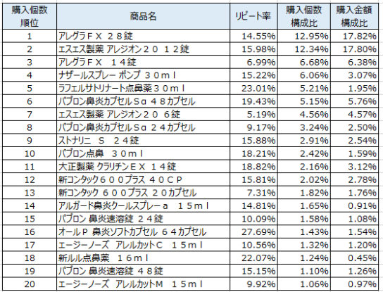 鼻炎用薬　2018年1月～2018年3月ランキング（購入個数順）