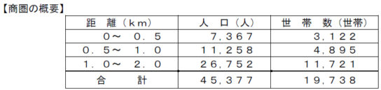 商圏（平和堂調べ）