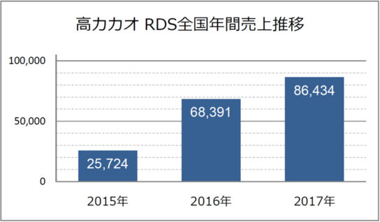 高カカオ　RDS全国年間売上金額推移