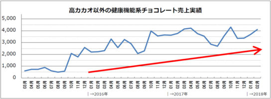 高カカオ以外の健康機能系チョコレート　RDS全国売上金額推移