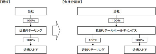 再編の概要