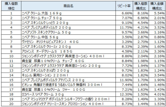 ボディローション・クリーム　2018年1月～2018年3月ランキング（購入個数順）