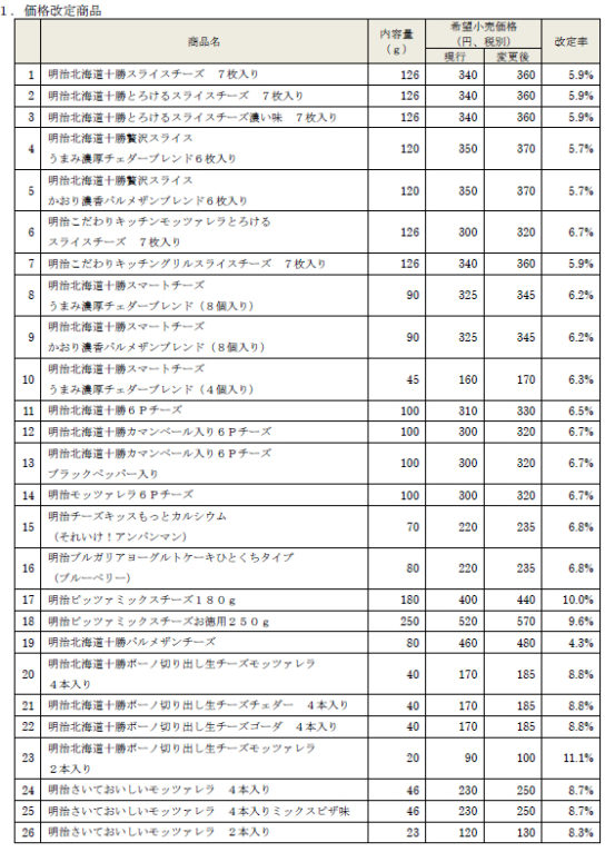 価格改定商品