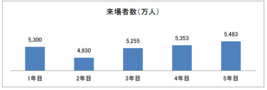 来場者数推移