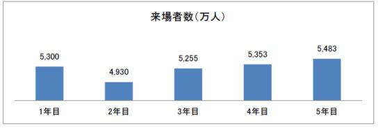 来場者数推移