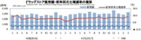 ドラッグストア／3月の売上高は8.5％増の5295億円（経産省調べ）