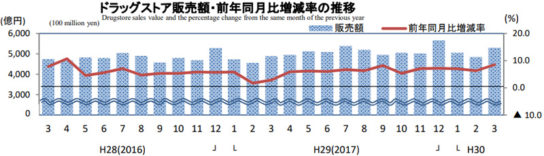 ドラッグストア販売額・前年同月比増減率の推移