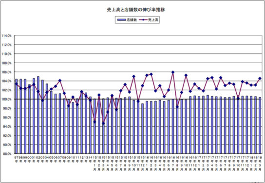 売上高と店舗数の伸び率の推移