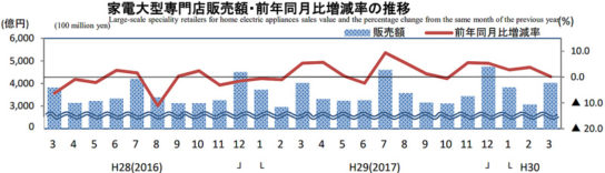 家電大型専門店販売額・前年同月比増減率の推移