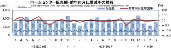 ホームセンター販売額・前年同月比増減率の推移