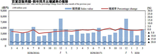 百貨店販売額・前年同月比増減率の推移