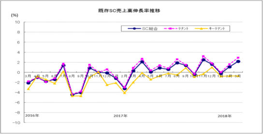 既存SC売上高伸長率推移