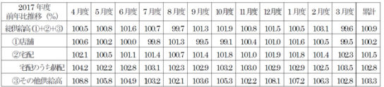 2017年度前年度推移