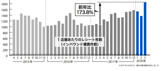 インバウンド消費購買件数