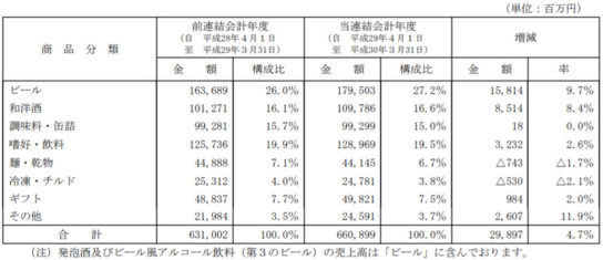 商品分類別売上高