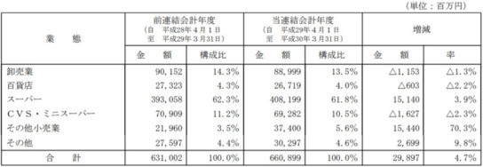 業態別売上高