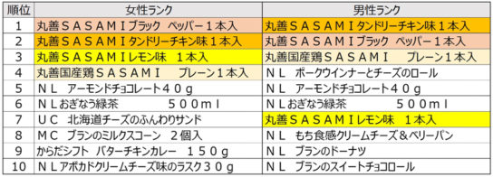 単品販売のランキング