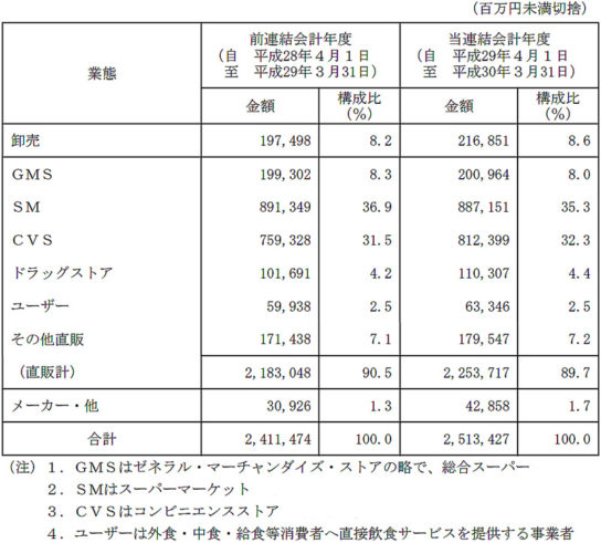 業態別売上高