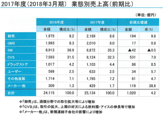 業態別売上高