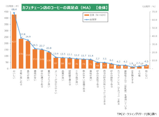 カフェチェーン店のコーヒーの満足度