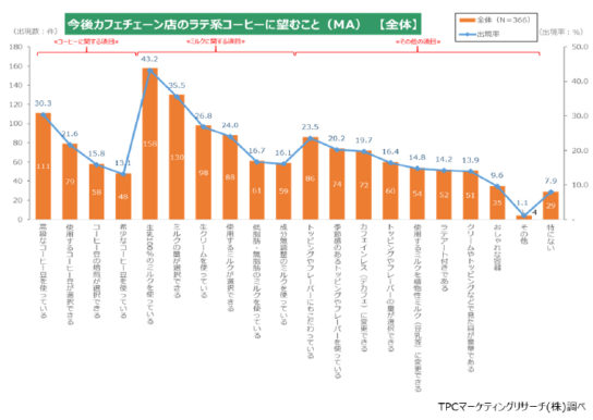 今後カフェチェーン店のラテ系コーヒーに望むこと