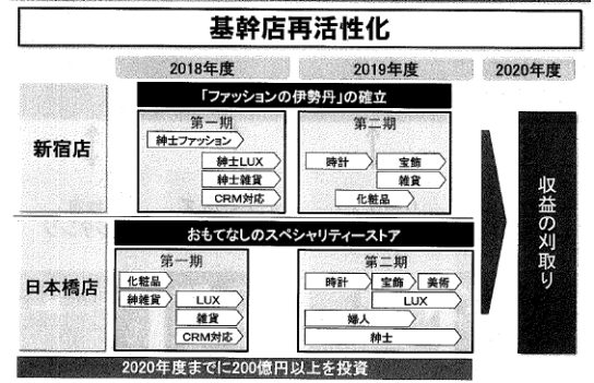 基幹店の再活性化